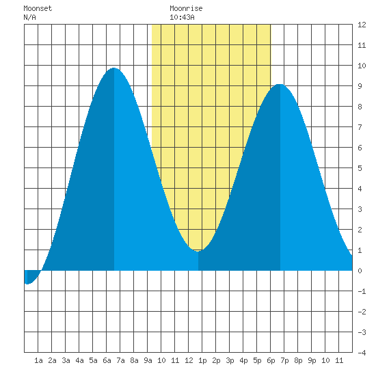 Sutwik Island tide chart for Sunday, February 2, 2025
