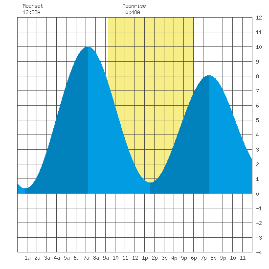 Sutwik Island tide chart for Monday, February 3, 2025