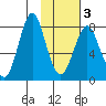 Sutwik Island tide chart for Monday, February 3, 2025