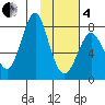 Sutwik Island tide chart for Tuesday, February 4, 2025