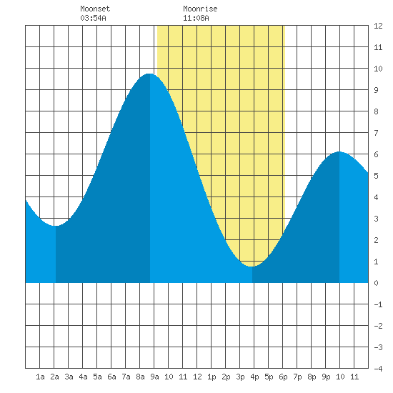 Sutwik Island tide chart for Wednesday, February 5, 2025