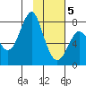 Sutwik Island tide chart for Wednesday, February 5, 2025