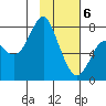 Sutwik Island tide chart for Thursday, February 6, 2025