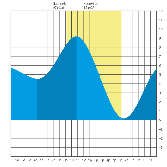 Sutwik Island tide chart for Friday, February 7, 2025