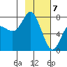 Sutwik Island tide chart for Friday, February 7, 2025