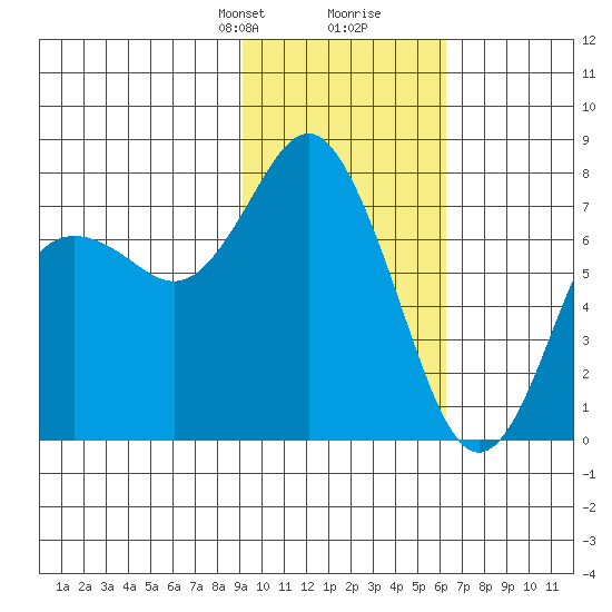 Sutwik Island tide chart for Saturday, February 8, 2025