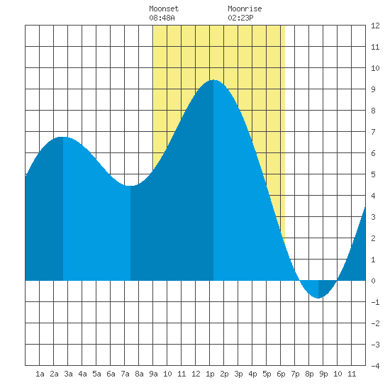 Sutwik Island tide chart for Sunday, February 9, 2025
