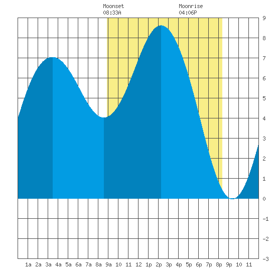 Sutwik Island tide chart for Monday, March 10, 2025