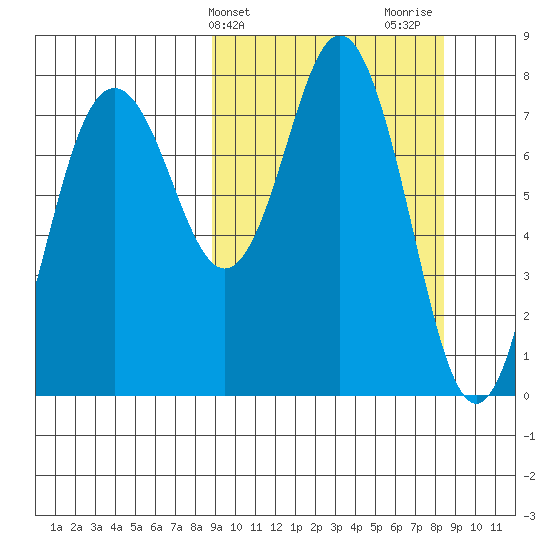 Sutwik Island tide chart for Tuesday, March 11, 2025
