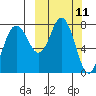 Sutwik Island tide chart for Tuesday, March 11, 2025