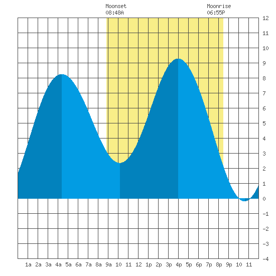 Sutwik Island tide chart for Wednesday, March 12, 2025
