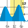Sutwik Island tide chart for Wednesday, March 12, 2025