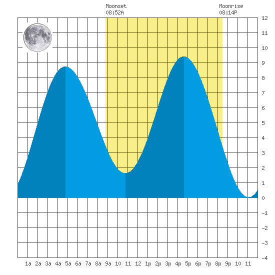 Sutwik Island tide chart for Thursday, March 13, 2025