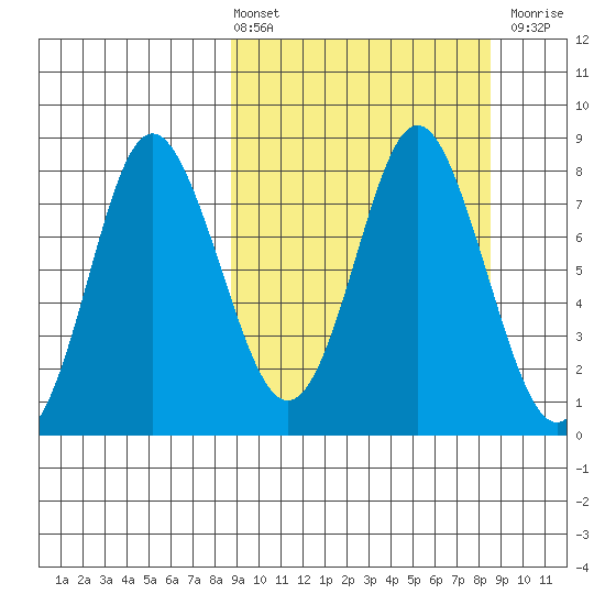 Sutwik Island tide chart for Friday, March 14, 2025