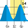 Sutwik Island tide chart for Friday, March 14, 2025