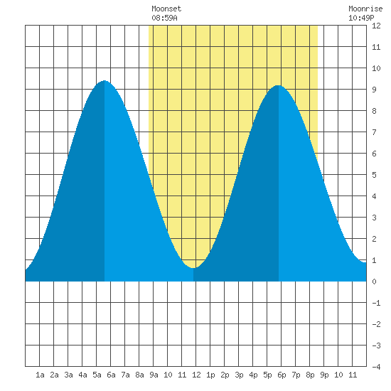 Sutwik Island tide chart for Saturday, March 15, 2025