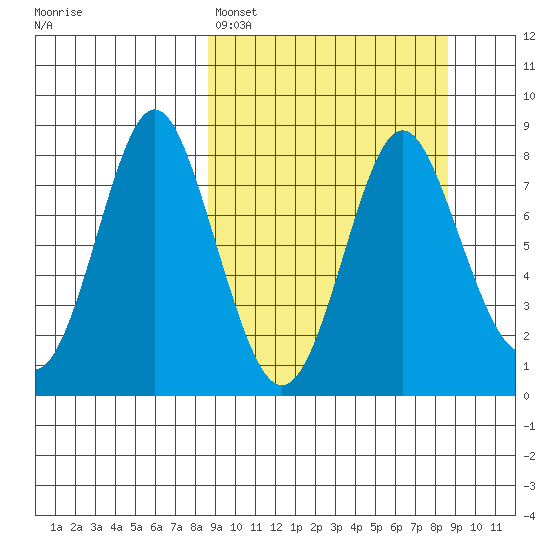 Sutwik Island tide chart for Sunday, March 16, 2025