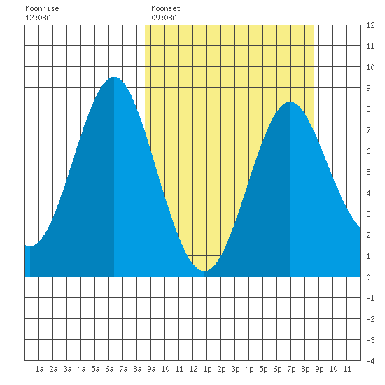 Sutwik Island tide chart for Monday, March 17, 2025