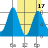 Sutwik Island tide chart for Monday, March 17, 2025