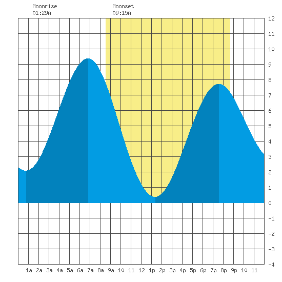 Sutwik Island tide chart for Tuesday, March 18, 2025