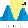 Sutwik Island tide chart for Tuesday, March 18, 2025
