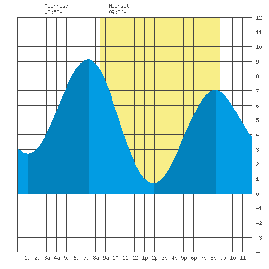Sutwik Island tide chart for Wednesday, March 19, 2025