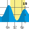 Sutwik Island tide chart for Wednesday, March 19, 2025