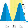 Sutwik Island tide chart for Saturday, March 1, 2025