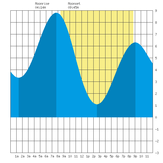 Sutwik Island tide chart for Thursday, March 20, 2025