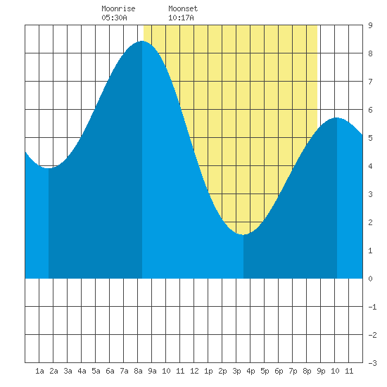 Sutwik Island tide chart for Friday, March 21, 2025