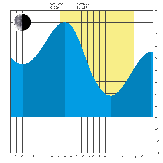 Sutwik Island tide chart for Saturday, March 22, 2025