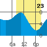 Sutwik Island tide chart for Sunday, March 23, 2025