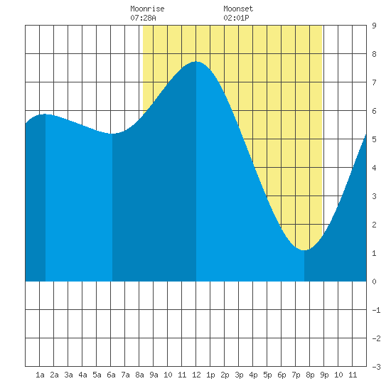 Sutwik Island tide chart for Monday, March 24, 2025