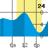 Sutwik Island tide chart for Monday, March 24, 2025