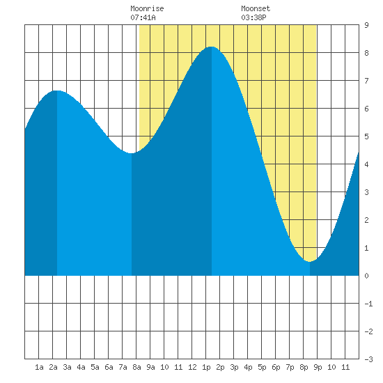 Sutwik Island tide chart for Tuesday, March 25, 2025