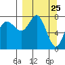 Sutwik Island tide chart for Tuesday, March 25, 2025