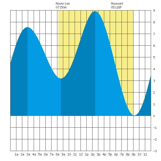 Sutwik Island tide chart for Wednesday, March 26, 2025