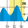 Sutwik Island tide chart for Wednesday, March 26, 2025
