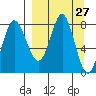 Sutwik Island tide chart for Thursday, March 27, 2025
