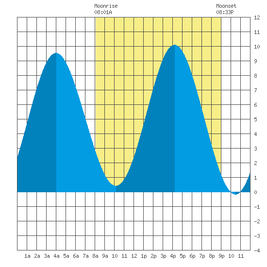 Sutwik Island tide chart for Friday, March 28, 2025
