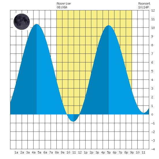 Sutwik Island tide chart for Saturday, March 29, 2025