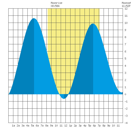 Sutwik Island tide chart for Sunday, March 2, 2025