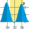 Sutwik Island tide chart for Sunday, March 2, 2025