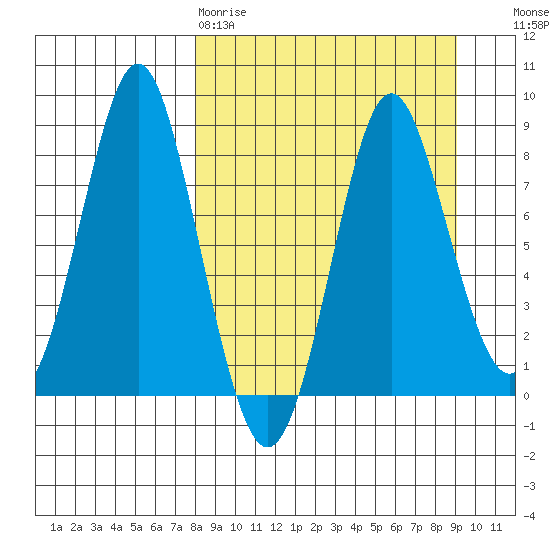 Sutwik Island tide chart for Sunday, March 30, 2025