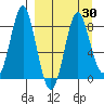Sutwik Island tide chart for Sunday, March 30, 2025