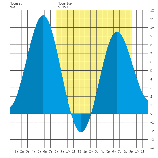 Sutwik Island tide chart for Monday, March 31, 2025