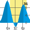 Sutwik Island tide chart for Monday, March 31, 2025