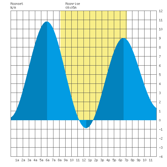 Sutwik Island tide chart for Monday, March 3, 2025