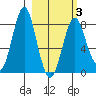 Sutwik Island tide chart for Monday, March 3, 2025