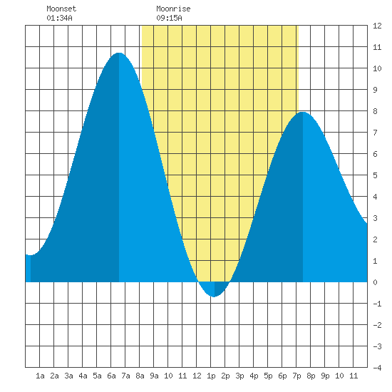 Sutwik Island tide chart for Tuesday, March 4, 2025